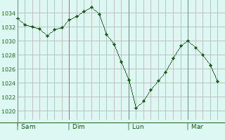Graphe de la pression atmosphérique prévue pour Saint-Leu-d