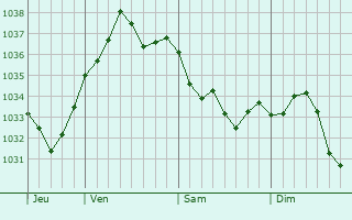 Graphe de la pression atmosphérique prévue pour Champ-Haut