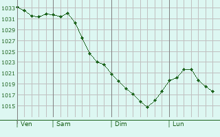 Graphe de la pression atmosphrique prvue pour Westmount