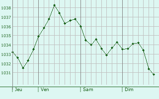 Graphe de la pression atmosphérique prévue pour Ménil-Jean