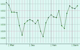 Graphe de la pression atmosphérique prévue pour Fuilla