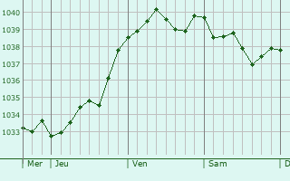 Graphe de la pression atmosphérique prévue pour Jussécourt-Minecourt
