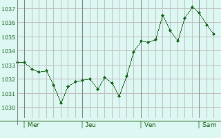 Graphe de la pression atmosphérique prévue pour Lanne-en-Barétous