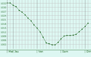 Graphe de la pression atmosphérique prévue pour Obukhovo