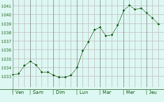 Graphe de la pression atmosphérique prévue pour Pelousey