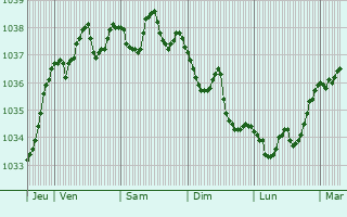 Graphe de la pression atmosphérique prévue pour Cachy
