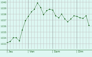 Graphe de la pression atmosphérique prévue pour Vany