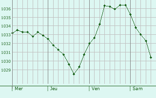 Graphe de la pression atmosphérique prévue pour Munchhausen