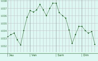 Graphe de la pression atmosphérique prévue pour Meyrannes