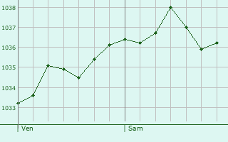 Graphe de la pression atmosphérique prévue pour Rognon