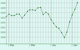 Graphe de la pression atmosphérique prévue pour Nourard-le-Franc