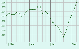 Graphe de la pression atmosphérique prévue pour Vandélicourt