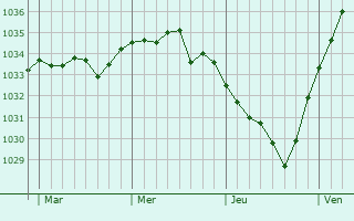 Graphe de la pression atmosphérique prévue pour Ménévillers