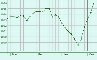 Graphe de la pression atmosphérique prévue pour Plessis-de-Roye