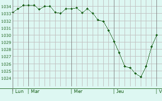 Graphe de la pression atmosphérique prévue pour Wommelgem