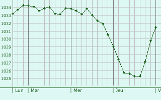 Graphe de la pression atmosphérique prévue pour Damme