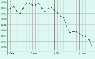 Graphe de la pression atmosphérique prévue pour Mounes-Prohencoux