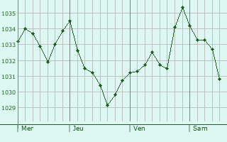 Graphe de la pression atmosphérique prévue pour Bôo-Silhen