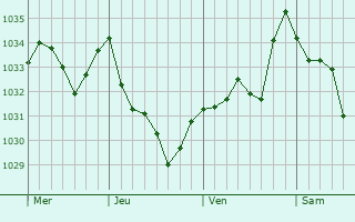 Graphe de la pression atmosphérique prévue pour Jarret