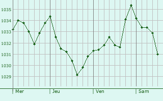Graphe de la pression atmosphérique prévue pour Agos-Vidalos