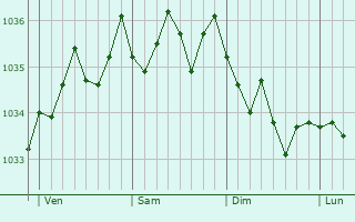 Graphe de la pression atmosphérique prévue pour Messancy