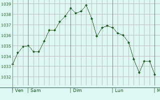 Graphe de la pression atmosphérique prévue pour Riedisheim