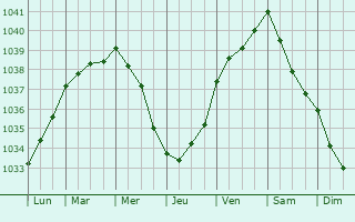 Graphe de la pression atmosphérique prévue pour Faux-Vésigneul