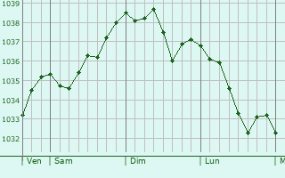 Graphe de la pression atmosphérique prévue pour Oberbruck