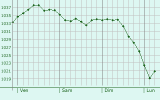 Graphe de la pression atmosphérique prévue pour Bellengreville