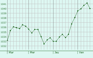 Graphe de la pression atmosphérique prévue pour Montreux-Vieux