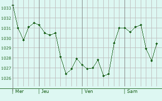Graphe de la pression atmosphérique prévue pour Égat