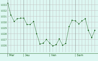 Graphe de la pression atmosphérique prévue pour Corneilla-de-Conflent