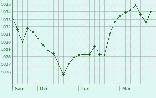Graphe de la pression atmosphérique prévue pour Uchentein