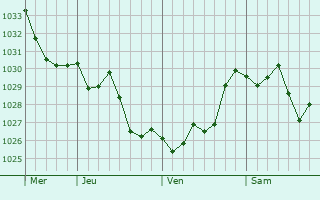 Graphe de la pression atmosphérique prévue pour Caramany