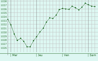 Graphe de la pression atmosphérique prévue pour Vivières