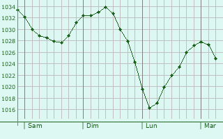 Graphe de la pression atmosphérique prévue pour Fresnicourt-le-Dolmen