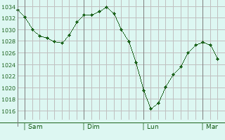 Graphe de la pression atmosphérique prévue pour Beugin