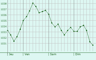 Graphe de la pression atmosphérique prévue pour Les Authieux-du-Puits
