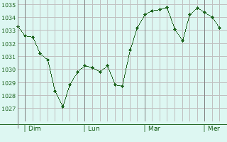 Graphe de la pression atmosphérique prévue pour Collandres