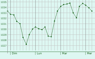Graphe de la pression atmosphérique prévue pour Lavigerie