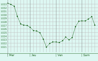 Graphe de la pression atmosphérique prévue pour La Motte-du-Caire