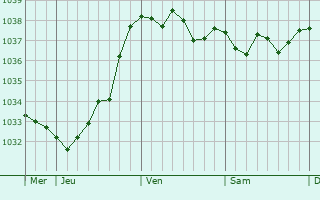 Graphe de la pression atmosphérique prévue pour Mons-Boubert
