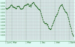 Graphe de la pression atmosphérique prévue pour Bourghelles