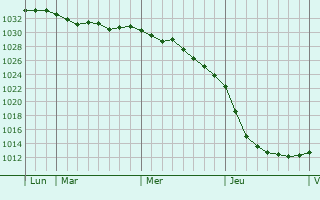 Graphe de la pression atmosphérique prévue pour Karstädt