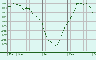 Graphe de la pression atmosphérique prévue pour Bergeijk