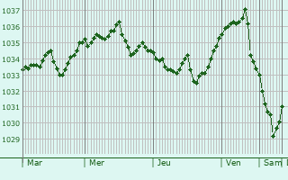 Graphe de la pression atmosphérique prévue pour Le Mesnil-Villement