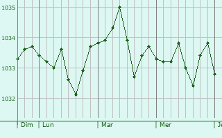 Graphe de la pression atmosphérique prévue pour Bindernheim