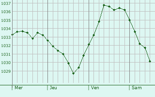 Graphe de la pression atmosphérique prévue pour Püttlingen