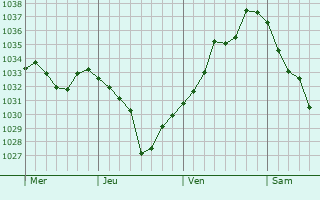 Graphe de la pression atmosphérique prévue pour Bad Wörishofen