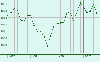 Graphe de la pression atmosphérique prévue pour Saint-Pé-de-Léren